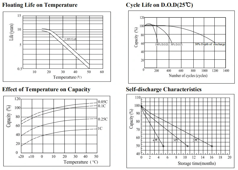 Factory Direct Battery Wholesale 12V Lead-Acid Solar Battery